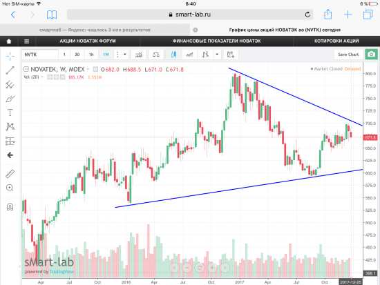 Акции Новатэка. Графики, уровни.