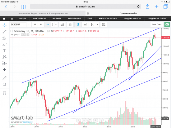 Германия, индекс DAX-30, текущая ситуация. Графики, уровни.