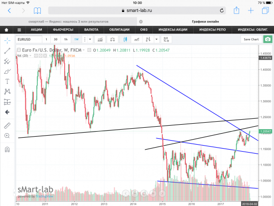 Пара EUR/USD, текущая ситуация. Графики, уровни.