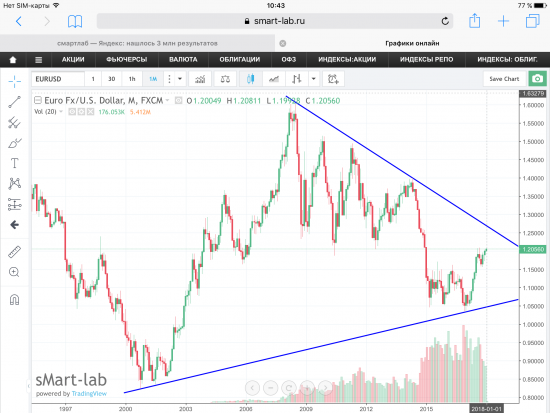 Пара EUR/USD, текущая ситуация. Графики, уровни.