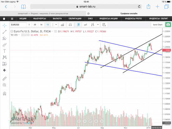 Пара EUR/USD, текущая ситуация. Графики, уровни.