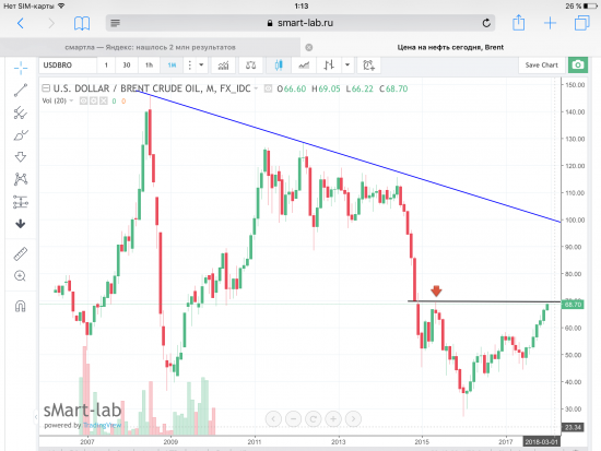 Нефть Brent, текущая ситуация. Коррекция не за горами. Графики, уровни.