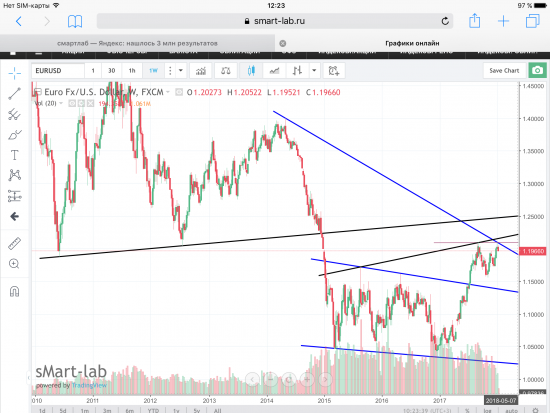 Пара EUR/USD, текущая ситуация. Графики, уровни.