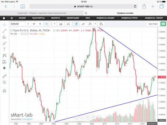 Пара EUR/USD, текущая ситуация. Графики, уровни.