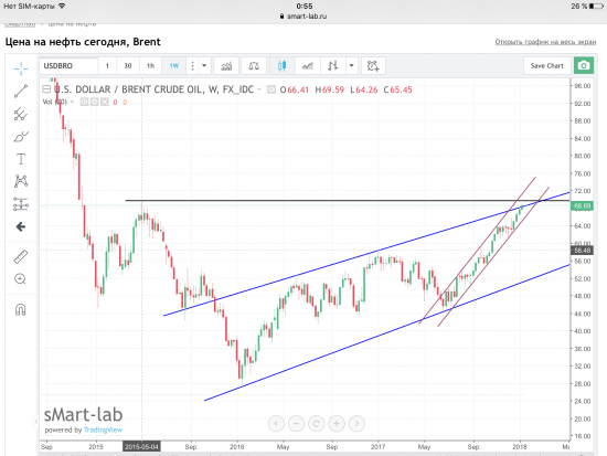 Нефть Brent, текущая ситуация. Коррекция не за горами. Графики, уровни.