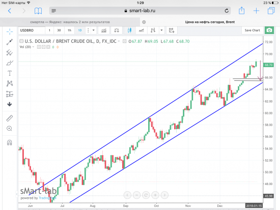 Нефть Brent, текущая ситуация. Коррекция не за горами. Графики, уровни.