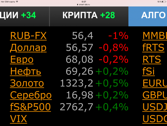 Завтра ожидаю снижения Российского рынка!!!