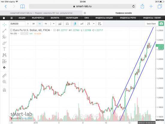 Пара EUR/USD, текущая ситуация.