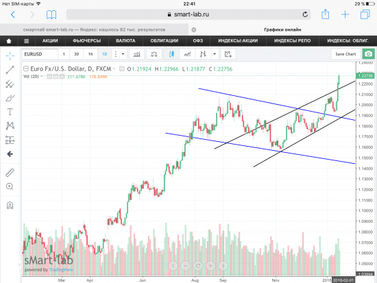 Пара EUR/USD, текущая ситуация.