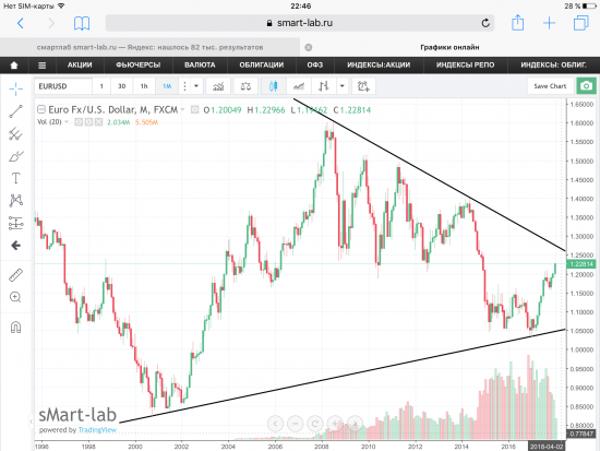 Пара EUR/USD, текущая ситуация.