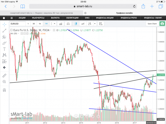 Пара EUR/USD, текущая ситуация.