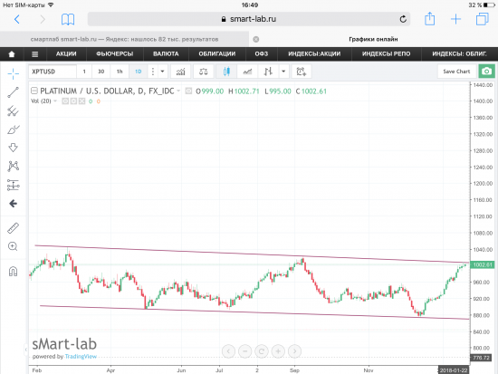 Платина, текущая ситуация. Графики, уровни.