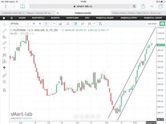 Платина, текущая ситуация. Графики, уровни.