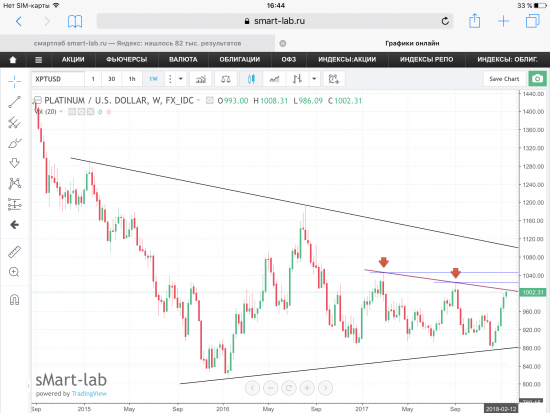 Платина, текущая ситуация. Графики, уровни.