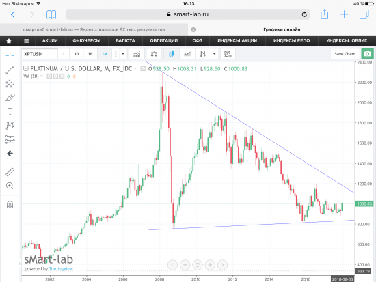 Платина, текущая ситуация. Графики, уровни.