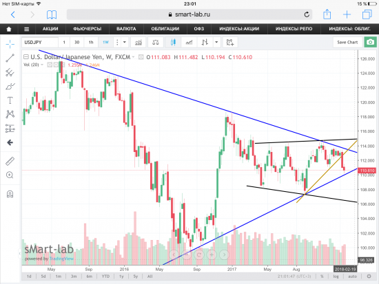 Пара USD/JPY, уровни поддержек отработаны.