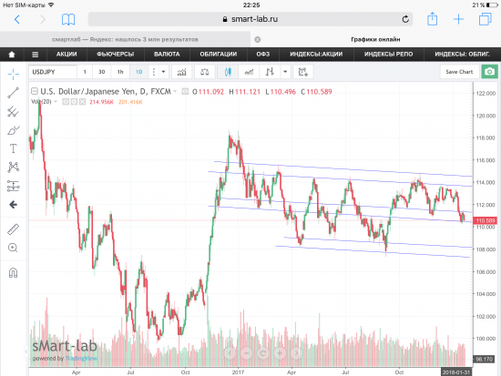 Пара USD/JPY, уровни поддержек отработаны.