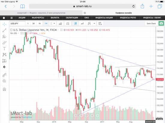 Пара USD/JPY, следим за поддержкой!