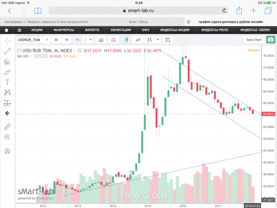 Пара USD/RUB, текущая ситуация.