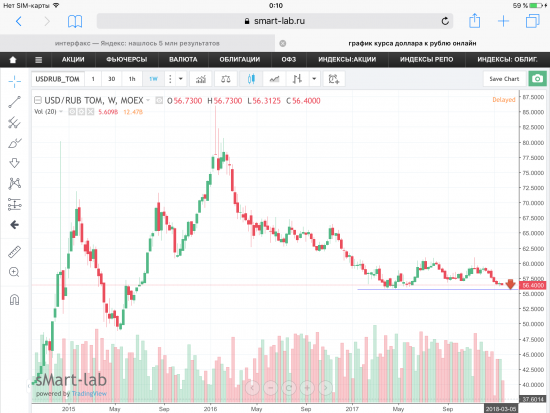 Пара USD/RUB, текущая ситуация.