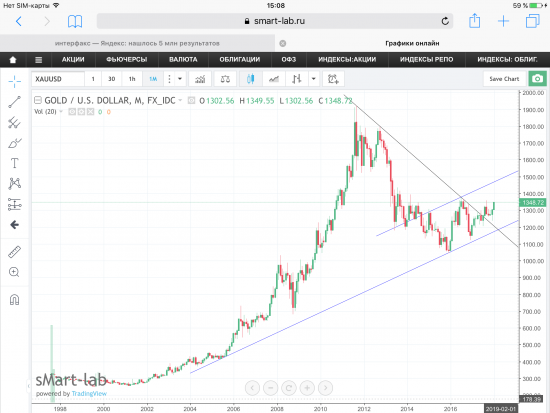 Gold, текущая ситуация. Графики, уровни.