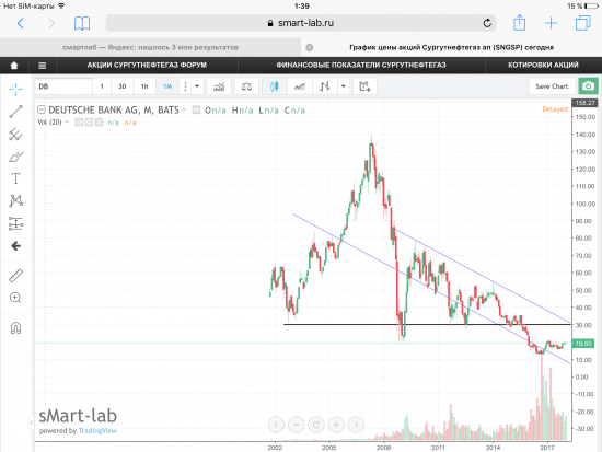 Deutsche Bank AG, stock NYSE USA. Уровни.