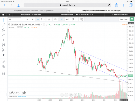 Deutsche Bank AG, stock NYSE USA. Уровни.