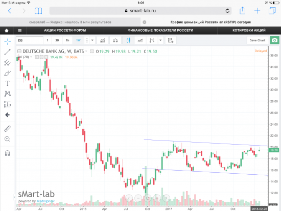 Deutsche Bank AG, stock NYSE USA. Уровни.