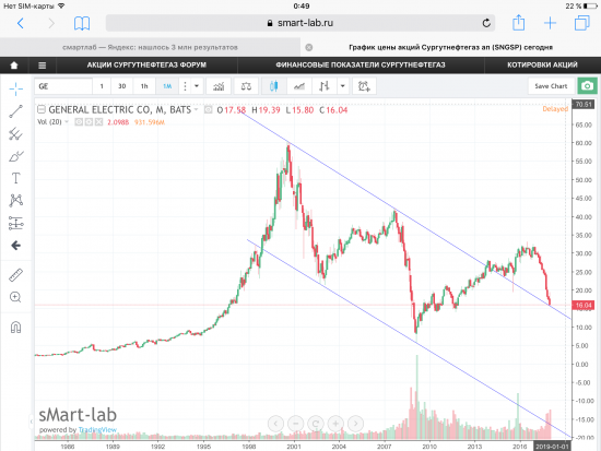 График акций General Electric Co.