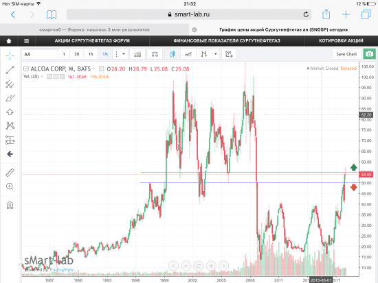 Акции Alcoa Corp, USA. Графики, уровни.