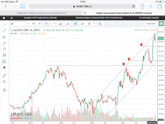 Акции Alcoa Corp, USA. Графики, уровни.