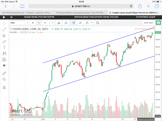 Акции Exxon Mobil Corp, USA. Графики, уровни.