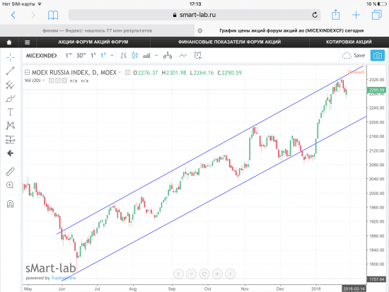 Индекс ММВБ, текущая ситуация. Графики, уровни.