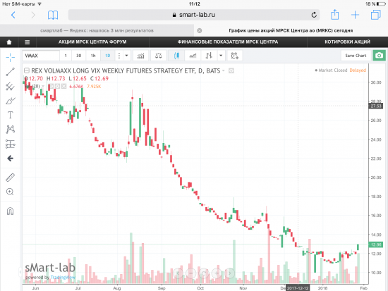 Индекс S&P500 и ETF волатильности на индекс (VMAX, VMIN).