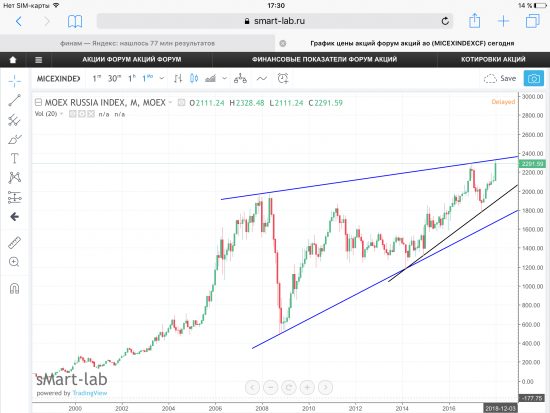 Индекс ММВБ, текущая ситуация. Графики, уровни.