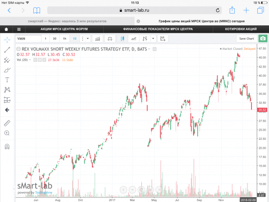 Индекс S&P500 и ETF волатильности на индекс (VMAX, VMIN).