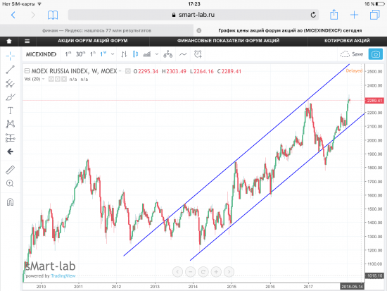Индекс ММВБ, текущая ситуация. Графики, уровни.