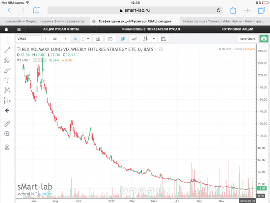 Индекс S&P500 и ETF волатильности на индекс (VMAX, VMIN).