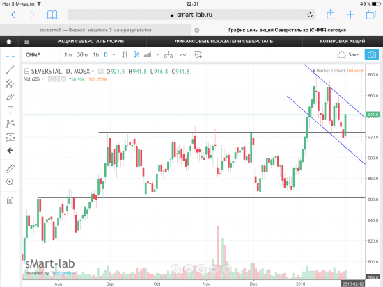 Северсталь, текущая ситуация. Графики, уровни.
