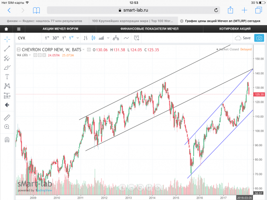 Акции Chevron Corp, USA. Графики, уровни.