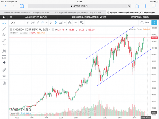Акции Chevron Corp, USA. Графики, уровни.