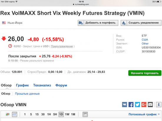 Индекс S&P500 упал на 2,12%, а ETF волатильности (VMIN) на 15,58%.