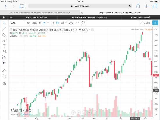 Индекс S&P500 упал на 2,12%, а ETF волатильности (VMIN) на 15,58%.