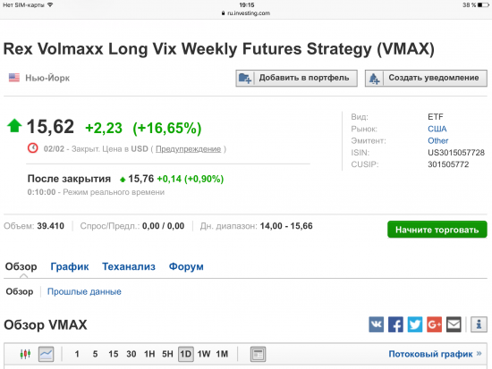 Индекс S&P500 упал на 2,12%, а ETF волатильности (VMIN) на 15,58%.