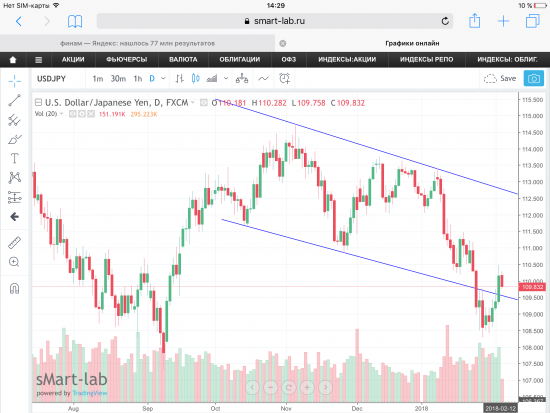 Пара USD/JPY, текущая ситуация. Графики, уровни.