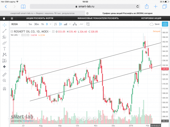 Роснефть. Графики, уровни.