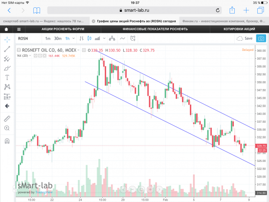 Роснефть. Графики, уровни.