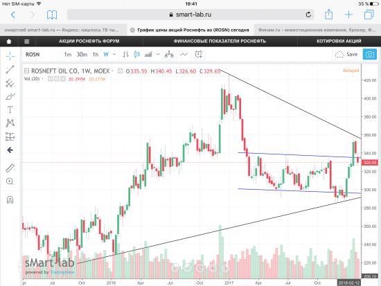 Роснефть. Графики, уровни.