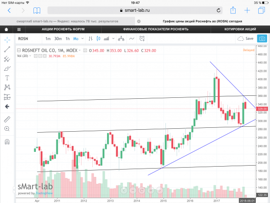 Роснефть. Графики, уровни.