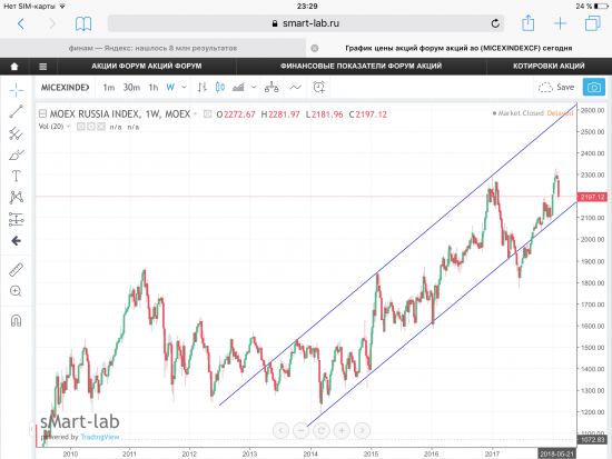 Индекс ММВБ, текущая ситуация. Графики, уровни.